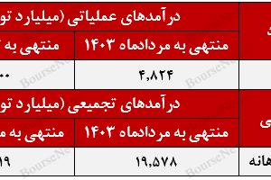 افزایش مشتریان خارجی “مارون” در مردادماه