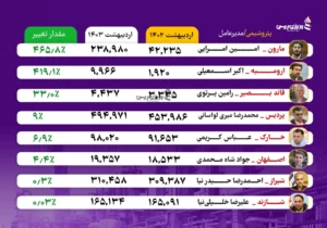 با مدیریت امین امرایی ، آقای خاص پتروشیمی ها: پتروشیمی مارون در لیست بیشترین افزایش تولید و درآمد ها