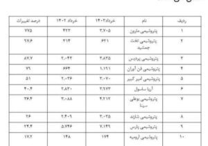 پردرآمدترین پتروشیمی ایران