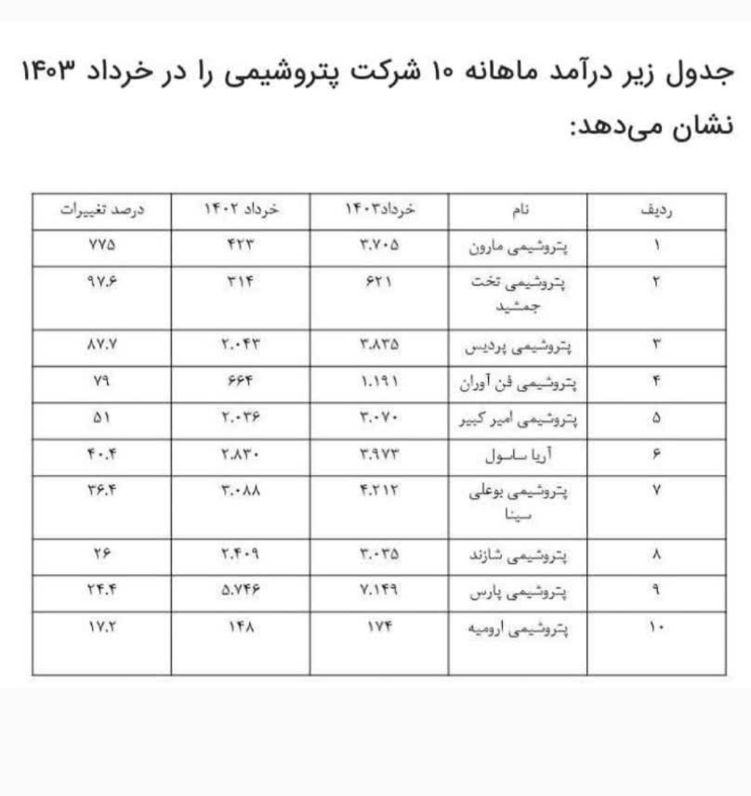 پردرآمدترین پتروشیمی ایران