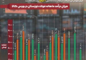 فولاد خوزستان همچنان پیشتاز عرصه‌های موفقیت