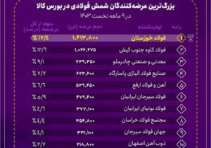 فولاد خوزستان، پیشتاز عرضه شمش فولادی در کشور