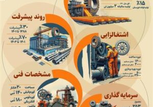 نقش کلیدی فولاد شادگان در توسعه صنعت فولاد کشور