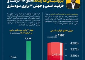 پتروشیمی مارون در مسیر توسعه پایدار؛ تحقق ۱۱۶ درصدی ظرفیت اسمی و جهش ۳ برابری سودآوری در سال ۱۴۰۳