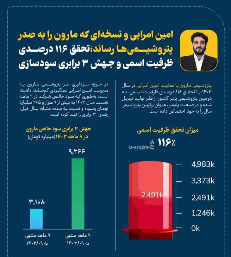 پتروشیمی مارون در مسیر توسعه پایدار؛ تحقق ۱۱۶ درصدی ظرفیت اسمی و جهش ۳ برابری سودآوری در سال ۱۴۰۳