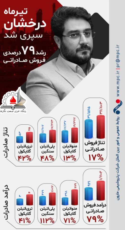 تیرماه، درخشان پتروشیمی مارون سپری شد؛ رشد ۷۹ درصدی فروش صادراتی
