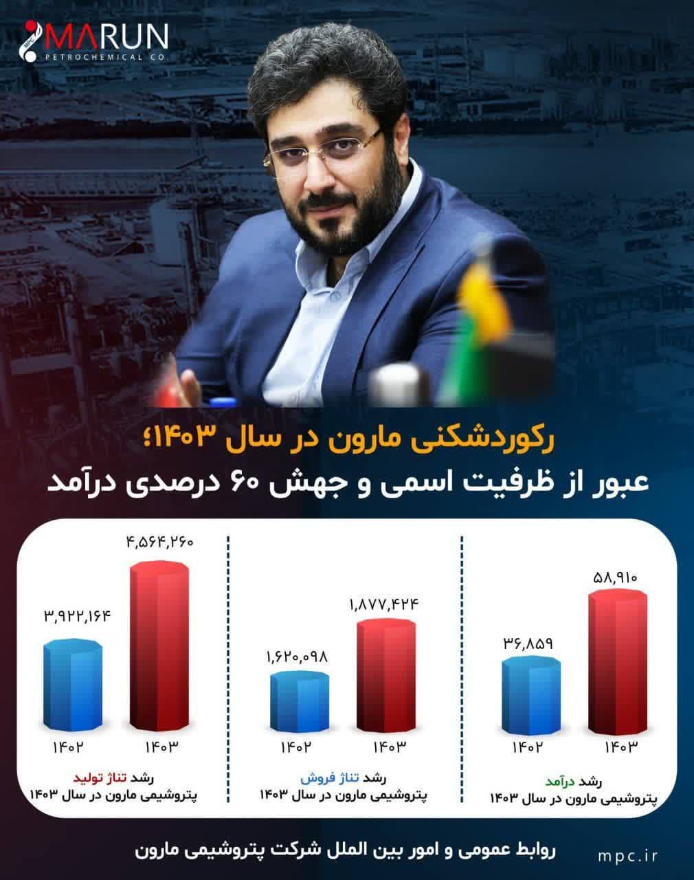 رکوردشکنی مارون در سال ۱۴۰۳؛ عبور از ظرفیت اسمی و جهش ۶۰ درصدی درآمد