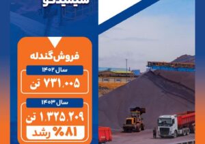 جهش چشمگیر فروش گندله سیمیدکو در سال ۱۴۰۳ با رشد ۸۱ درصدی
