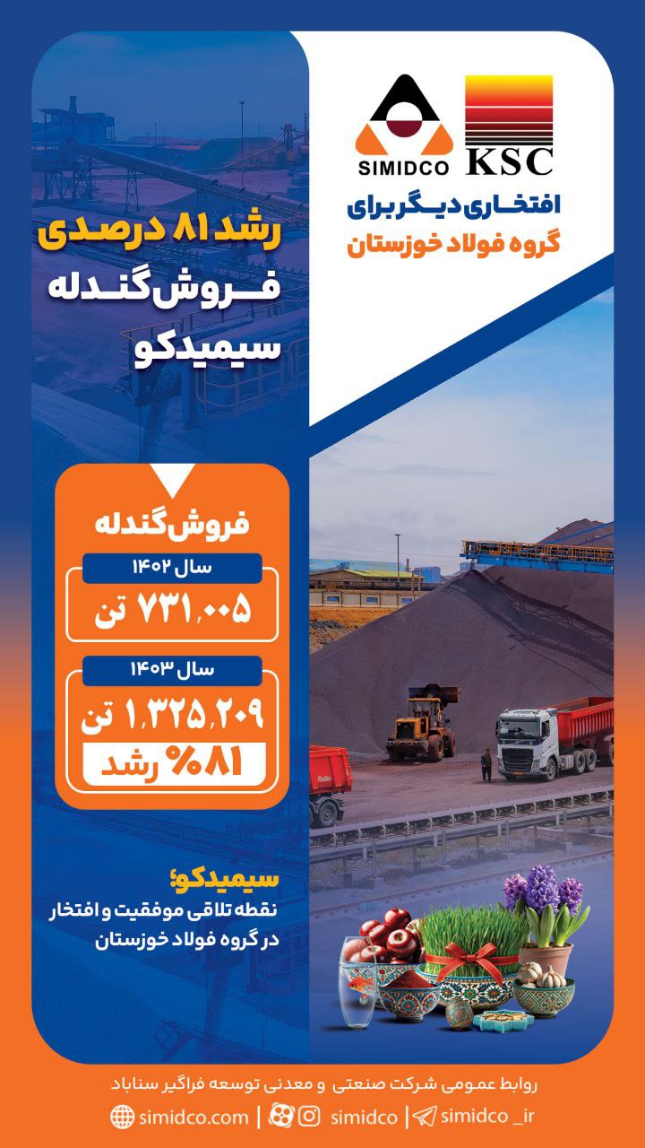 جهش چشمگیر فروش گندله سیمیدکو در سال ۱۴۰۳ با رشد ۸۱ درصدی