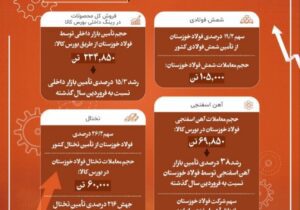 رشد بیش از ۱۵ درصدی تأمین نیازهای کشور توسط فولاد خوزستان در فروردین