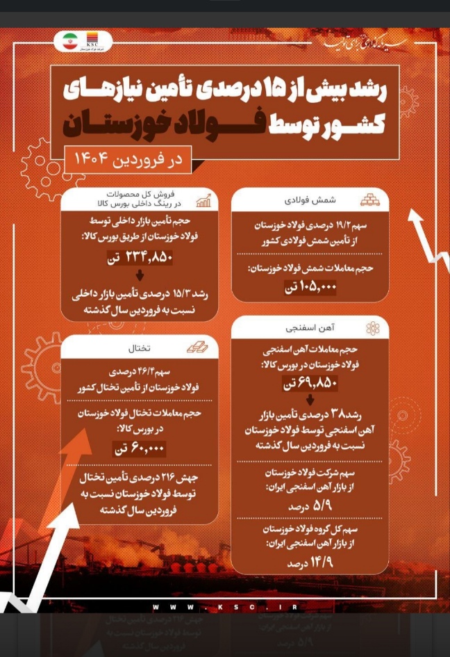 رشد بیش از ۱۵ درصدی تأمین نیازهای کشور توسط فولاد خوزستان در فروردین
