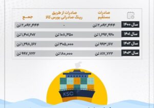 صادرات ۵.۸ میلیون تن فولاد به ۲۸ کشور دنیا در ۴ سال اخیر