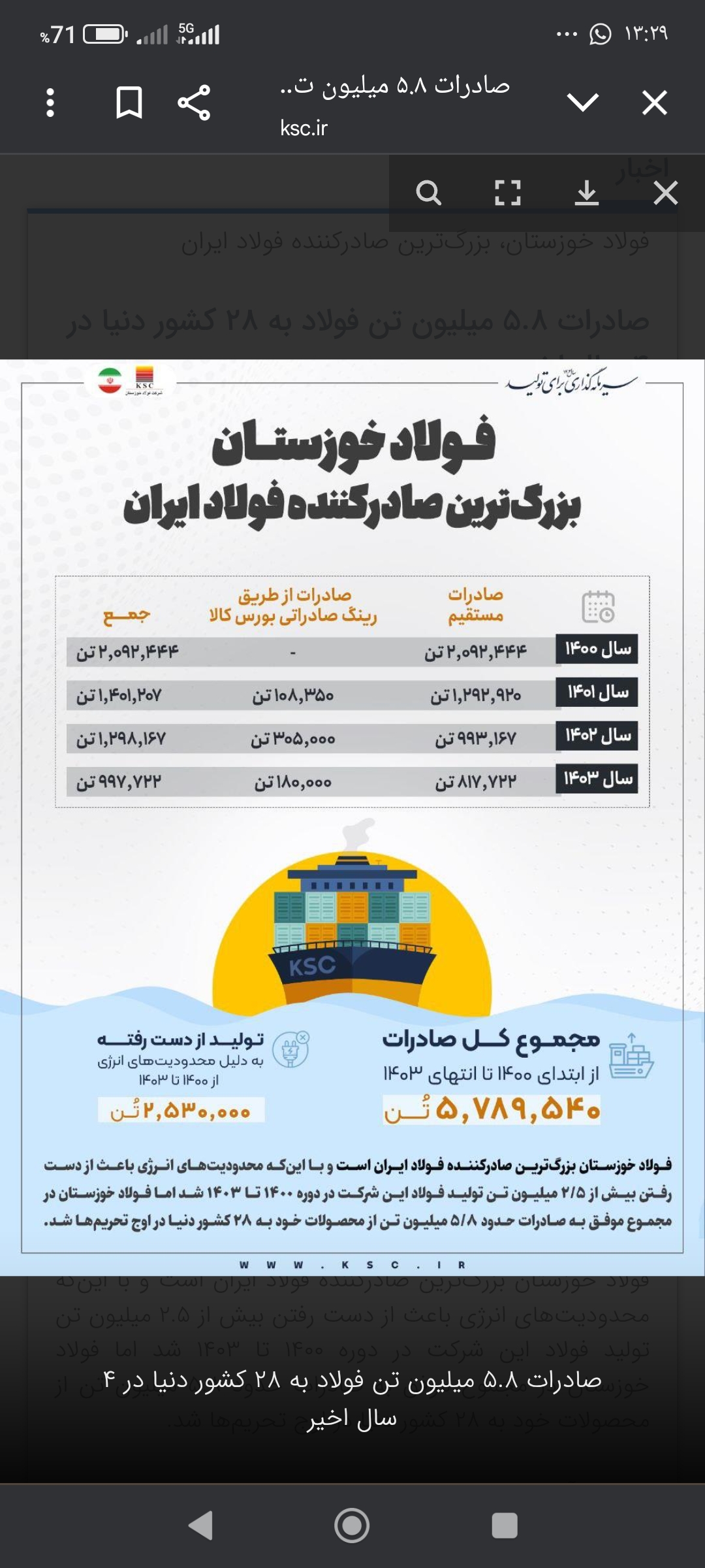 صادرات ۵.۸ میلیون تن فولاد به ۲۸ کشور دنیا در ۴ سال اخیر