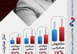 تیرماه، درخشان سپری شد؛ رشد ۷۹ درصدی پتروشیمی مارون فروش صادراتی