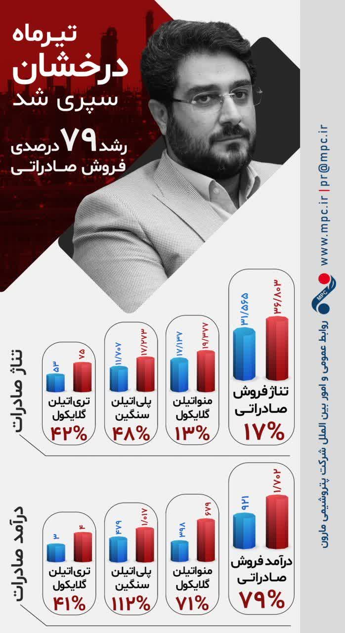 تیرماه، درخشان سپری شد؛ رشد ۷۹ درصدی پتروشیمی مارون فروش صادراتی