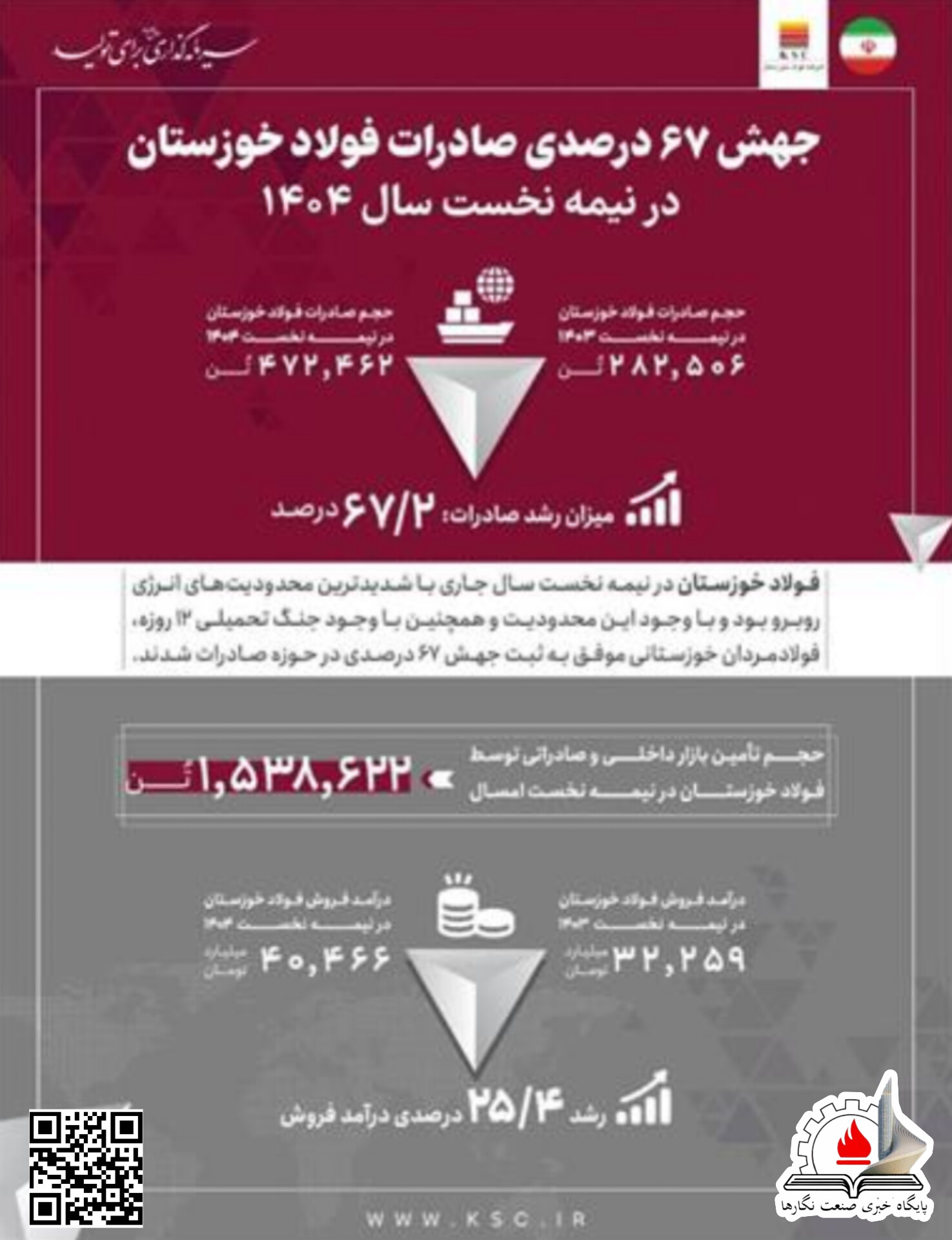 جهش ۶۷ درصدی صادرات فولاد خوزستان در نیمه نخست سال ۱۴۰۴