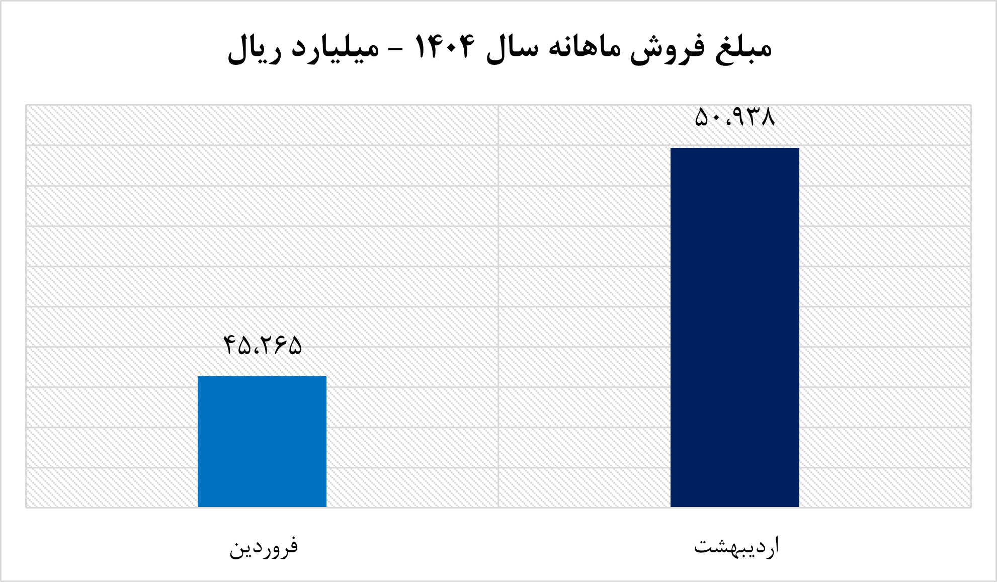 فروش خوب شرکت پلیمر آریاساسول در اردیبهشت ماه ۱۴۰۴