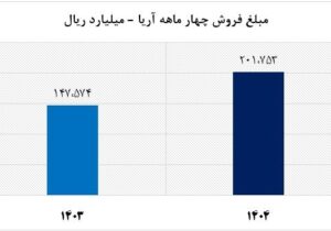 شرکت آریاساسول رکورد تولید ماهانه پلی‌اتیلن را شکست