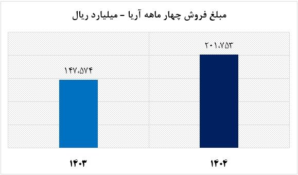 شرکت آریاساسول رکورد تولید ماهانه پلی‌اتیلن را شکست