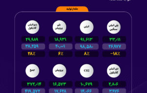 تولید گلایکول‌ها در پتروشیمی مارون بالا رفت