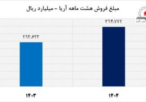 دومین ماه پاییز ۱۴۰۴ و افزایش تولید و فروش آریاساسول
