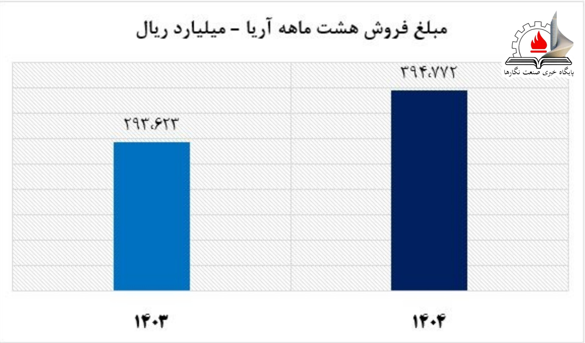 دومین ماه پاییز ۱۴۰۴ و افزایش تولید و فروش آریاساسول