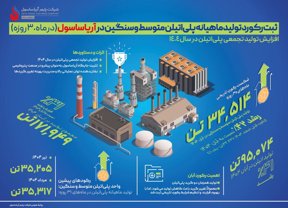 ثبت دوباره رکورد تولید ماهیانه در واحد پلی‌اتیلن متوسط و سنگین آریاساسول
