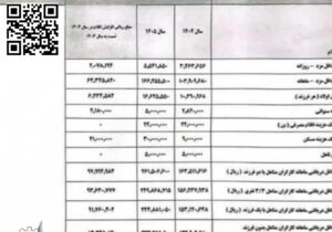 حداقل دستمزد کارگران در سال ۱۴۰۵تعیین شد