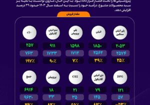 جهش درآمدزایی پتروشیمی مارون با وجود افت تولید