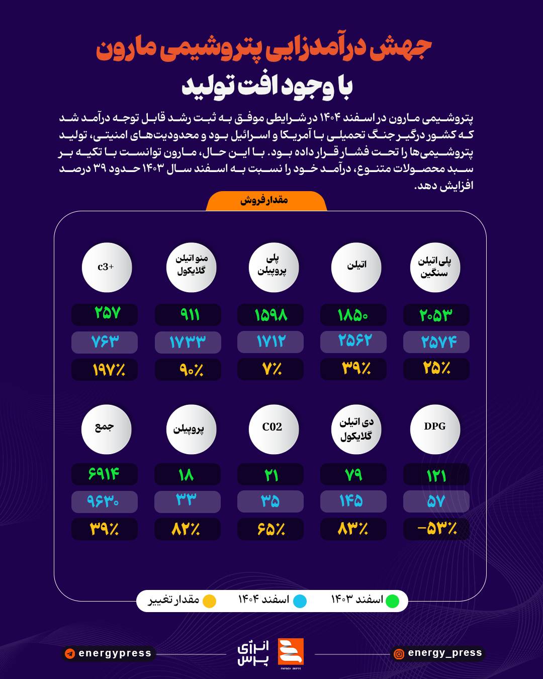 جهش درآمدزایی پتروشیمی مارون با وجود افت تولید
