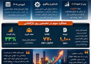 «فخوز» پس از عبور از روزهای سخت به تابلو بازگشت؛ استقبال بازار از چشم‌انداز آینده فولاد خوزستان
