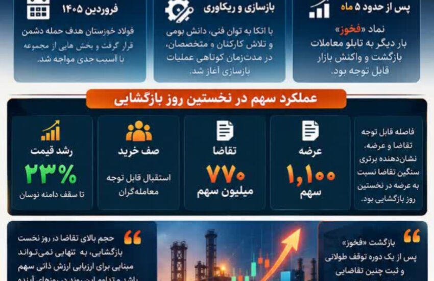 «فخوز» پس از عبور از روزهای سخت به تابلو بازگشت؛ استقبال بازار از چشم‌انداز آینده فولاد خوزستان
