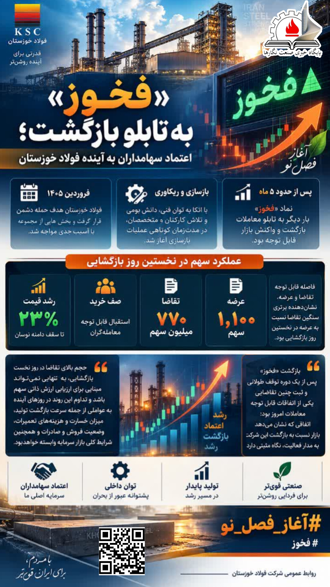 «فخوز» پس از عبور از روزهای سخت به تابلو بازگشت؛ استقبال بازار از چشم‌انداز آینده فولاد خوزستان