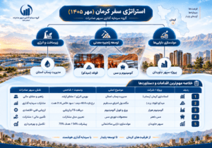دستاوردهای سفر نظارتی مدیرعامل گروه سرمایه‌گذاری سپهر صادرات به کرمان؛ از خیز برای توسعه زنجیره فلزات اساسی تا مشارکت در طرح‌های زیرساختی استان